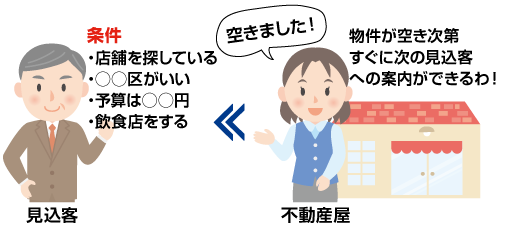 すぐに次の見込客への案内ができる