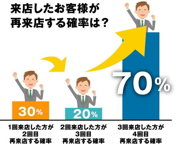 来店したお客様が再来店する確率は？