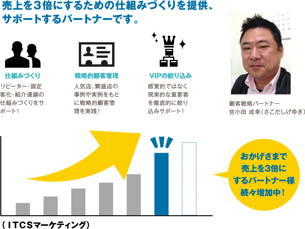 売上を３倍にするための仕組みづくりを提供、サポートするパートナーです。